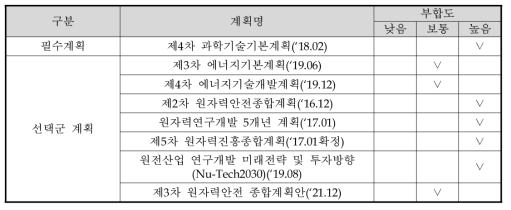 상위계획과의 부합성 조사 결과