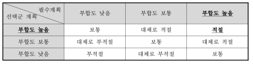 상위계획과의 부합성 평점 결과