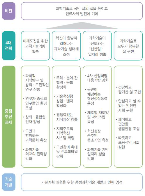 제4차 과학기술기본계획의 전략 및 중점 추진과제 출처 : 과학기술정보통신부, 제4차 과학기술기본계획, 2018.