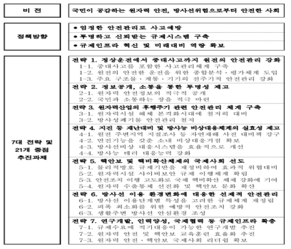 제2차 원자력안전종합계획의 비전 및 중점 추진과제 출처 : 원자력안전위원회, 제2차 원자력안전종합계획, 2016.