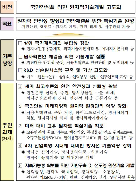 원자력연구개발 5개년 계획 비전 및 목표 출처 : 관계부처, 원자력연구개발 5개년 계획, 2017.