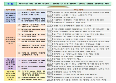 제3차 원자력안전종합계획 비전 및 정책방향 출처 : 원자력안전위원회, 제3차 원자력안전종합계획, 2021.