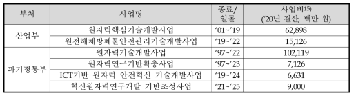 관련 사업과의 차별성 검토 대상 목록(2019년 이후)