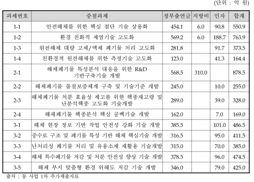 중점과제별 사업비 구분표