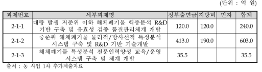 중점과제 [2-1] 내 세부과제별 사업비 구분표