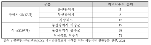 지역낙후도 순위