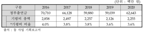 ‘원자력핵심기술개발사업’의 최근 5년간 기획평가비 현황(’16년-’20년)