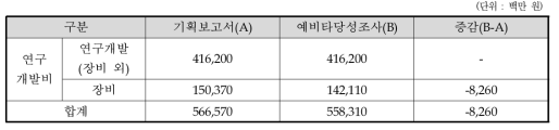 총사업비 비교