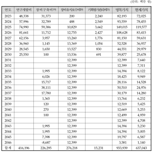 경제성 분석을 위한 총비용