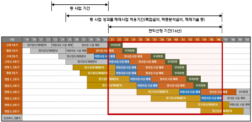 설계수명 기준 국내 상용원전의 해체공정별 해체사업 계획 및 편익 대상 미래시장규모 산정 출처 : 동 사업 기획보고서