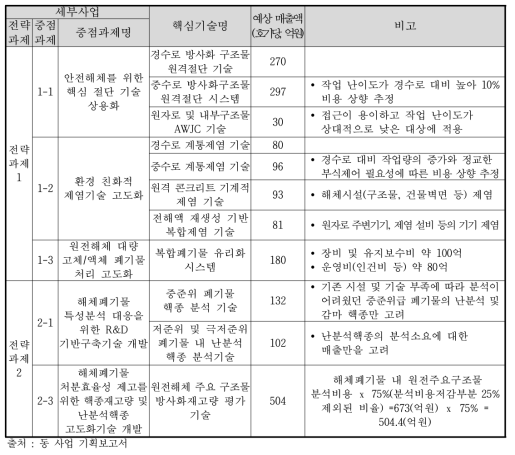 ‘①국내사업 가치창출 편익’ 내 가치창출 요소 분석