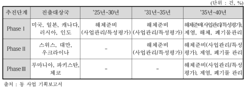 원전해체 해외진출 추진단계별 진출대상국 및 진출 분야