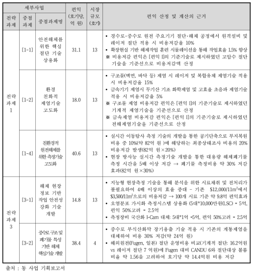 해체작업 비용 저감 편익요소 분석