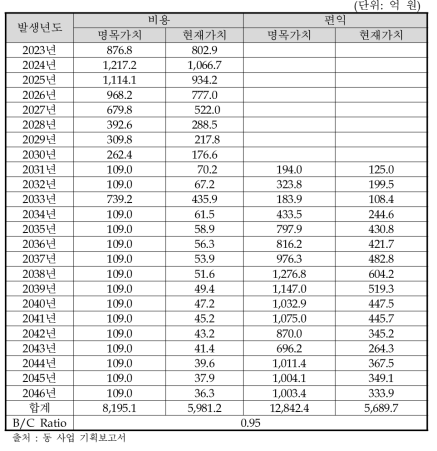 주관부처의 경제성 분석 결과