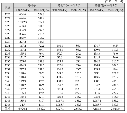 예비타당성조사 대안의 총비용 및 총편익 추정 결과