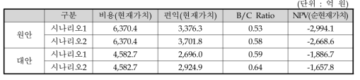 원안 및 대안의 비용편익 분석 결과