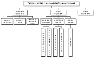 동 사업의 예비타당성조사 의사결정