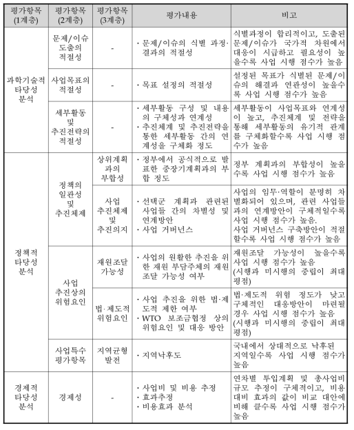 동 사업의 AHP 평가항목