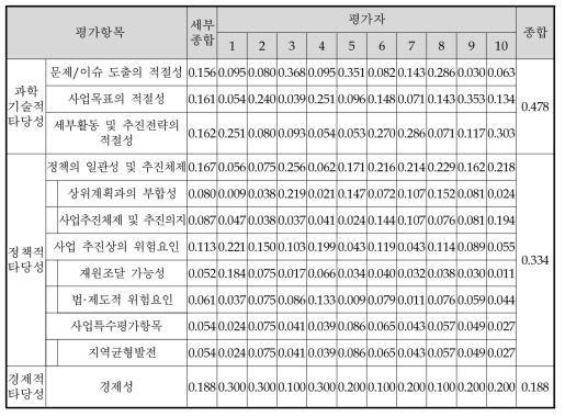 동 사업의 AHP 평가항목별 가중치 산정결과