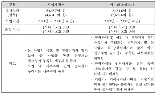 사업계획 원안과 예타조사 대안의 비교