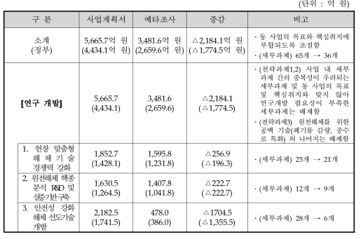 동 사업 대안의 사업비 요약