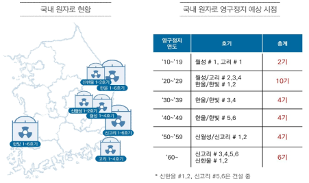 국내 원자로 영구정지 예상시점 출처 : 동 사업 기획보고서