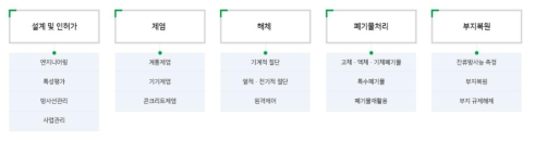 공정 진행에 따른 해체기술 분류 출처 : 한국수력원자력