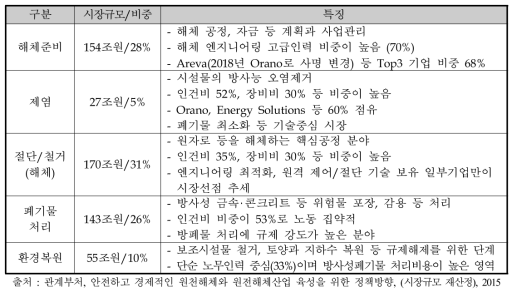 해체단계별 추정비용 및 특징