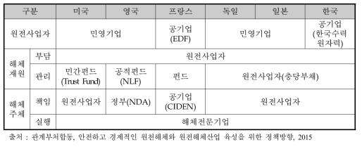 국가별 원전해체 제도 개요