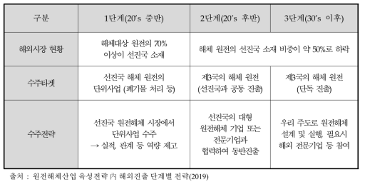 해외진출 3단계 전략