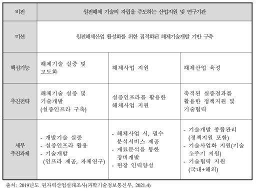 원전해체연구소 비전 및 추진전략