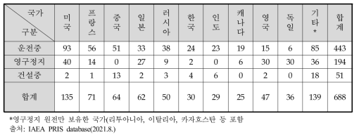 국가별 원전 운영 현황