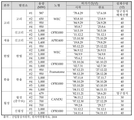 국내 원전 현황