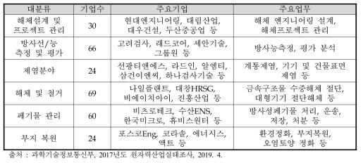 국내 해체산업 기술분야별 관련 업체 현황