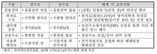 원전해체 관점에서의 노형별 특성