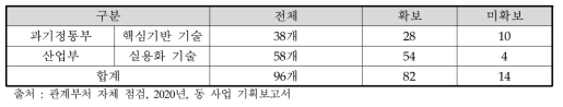 원전해체 기술개발 현황(2020년 7월 기준)