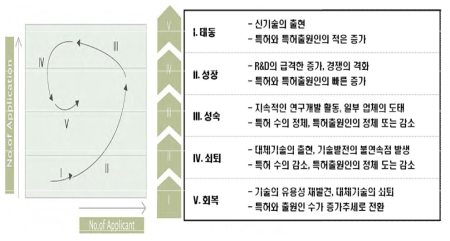 특허 분석을 통한 기술추세 분석 출처 : 한국과학기술기획평가원, 국가연구개발사업 예비타당성조사 수행 세부지침, 2020.