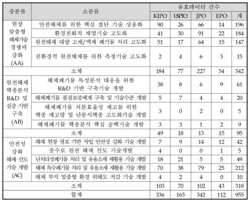 유효특허 선별결과