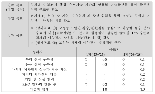 동 사업의 대표 성과 목표 및 지표