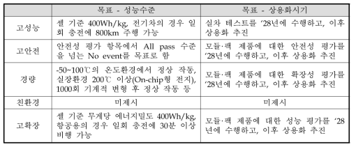 동 사업의 대표 성과 목표 및 지표 (출처 : 추가제출자료 정리)