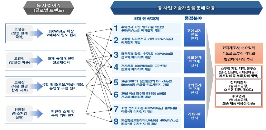 기획보고서에 제시된 이슈와 전략과제 연계구조