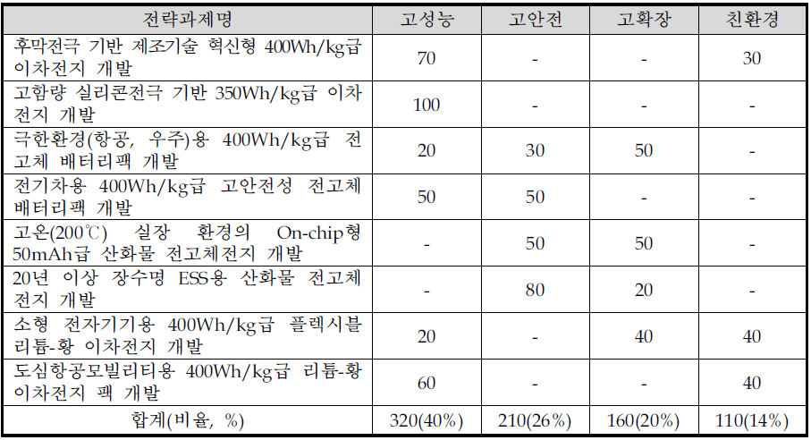 전략과제별 4대 이슈 중요도 (출처 : 2차 제출자료)