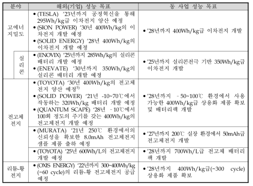 동 사업의 기술선도 계획 (출처 : 기획보고서)