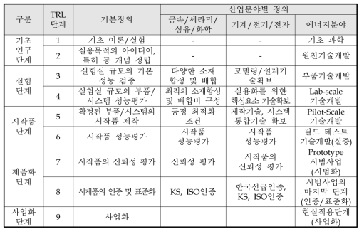 기술성숙도(TRL)의 기준 (출처 : 추가제출자료)