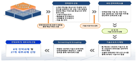 전략 분야 선정 및 전략/세부과제 도출 프로세스 (출처 : 기획보고서)