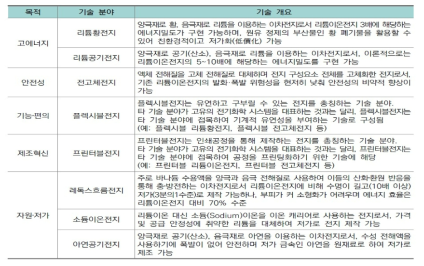 동 사업이 인용한 차세대 이차전지 분류