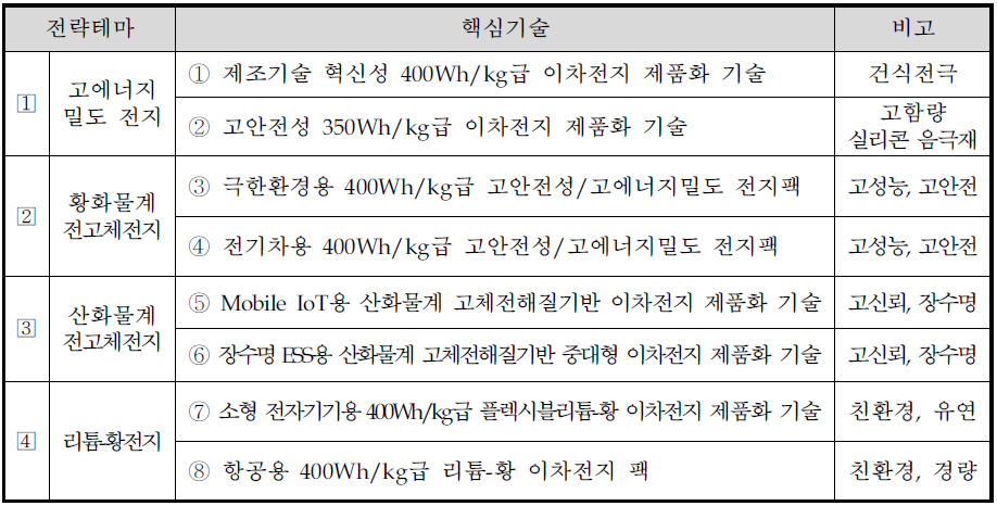 기술수요조사서에 명시된 전략 테마 (출처 : 1차 추가제출자료)