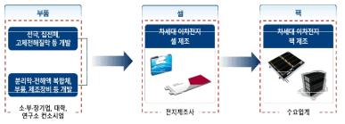 소부장 기업, 전지 제조사, 수요업계 컨소시엄 구성형태