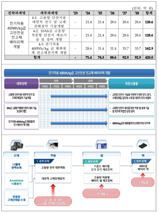 전략과제의 예산투입계획과 기술로드맵 (전략과제4의 예시)