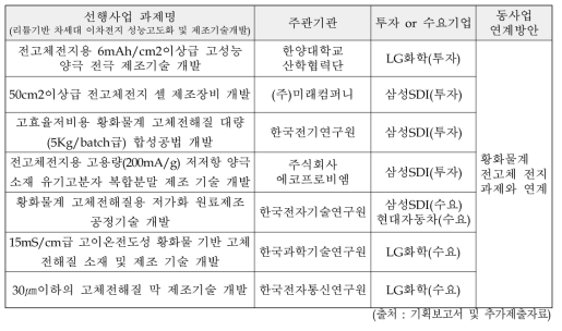 선행 사업과 동 사업의 연계성(황화물계 전고체 과제 사례)